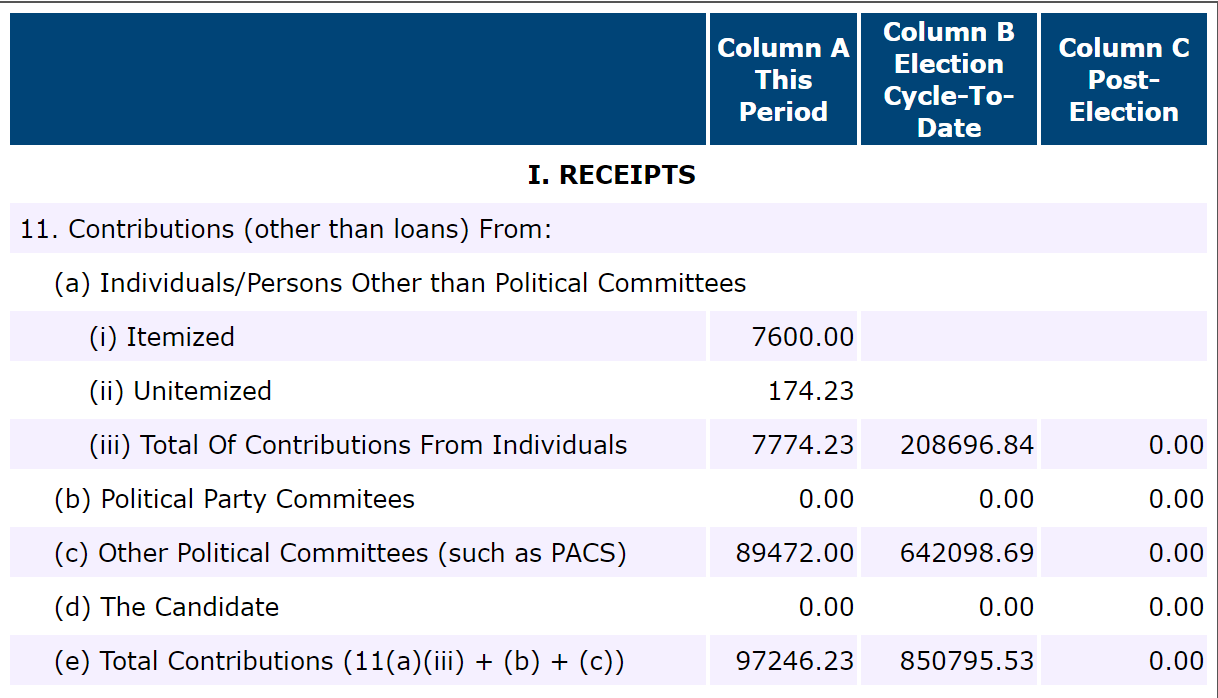 Chart from Sanford Bishop's 1st Quarter Financial Report showing 97% of