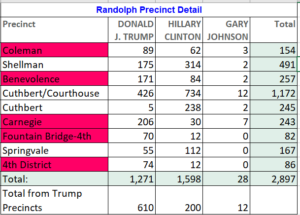 Chart of Precincts in Randolph County, GA